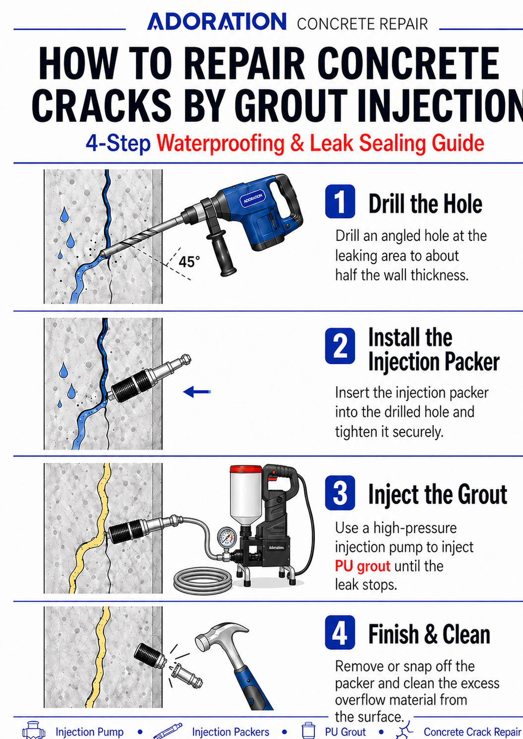 Four-step high-pressure concrete crack injection guide showing drilling, mechanical injection packer installation, PU grout injection, and cleanup